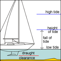 Diagram of anchoring depth