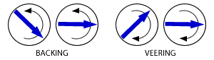 Backing and veering winds